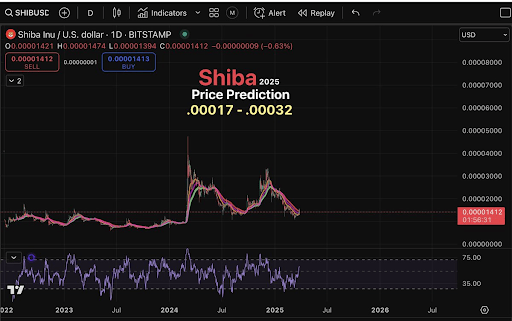 Shiba Inu & Pepe Coin Fight For Top Meme Spot In 2025 Whilst PayFi Altcoin Raises Over $21 Million In Record Time 4 Remittix